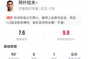 阿什拉夫本场数据：1助攻+2关键传球 4解围2造犯规 获评7.6分
